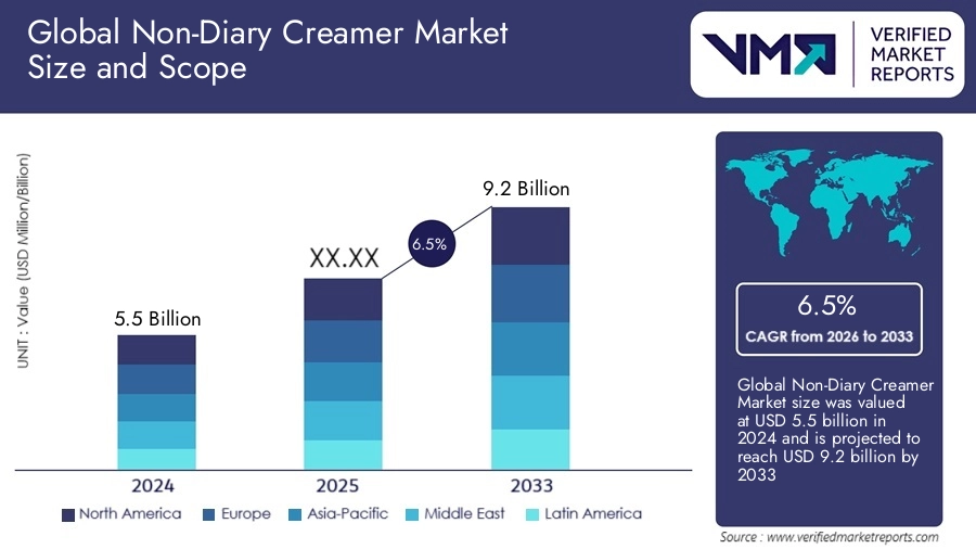 Non-Diary Creamer Market