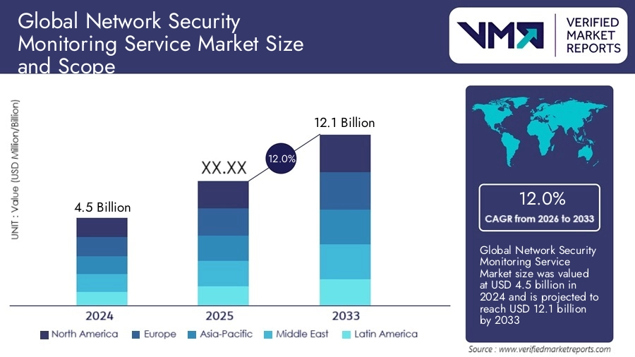 Network Security Monitoring Service Market Overview